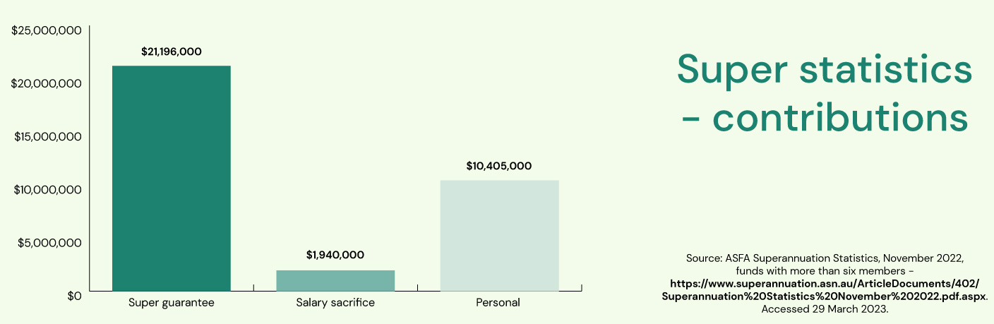 Bar graph showing super contribution statistics. Super guarantee makes up twice as much as personal contributions, and ten times as much as salary sacrifice. 