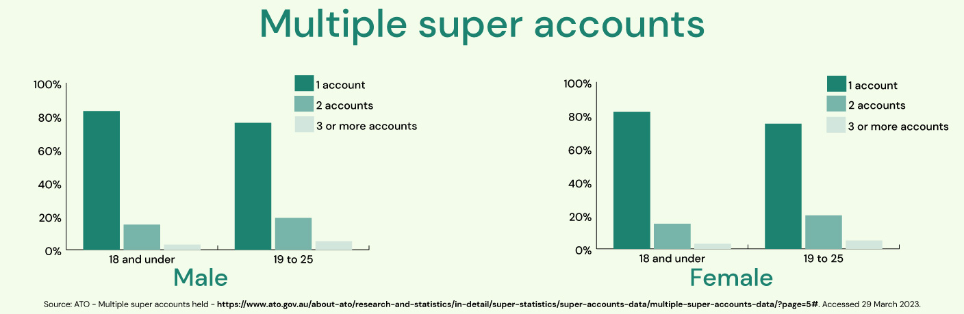 Bar graph showing around 80 percent of people 25 years and under have only one super account.