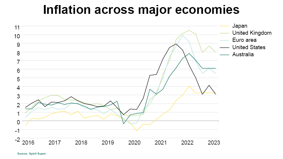 Inflation across major economies graph