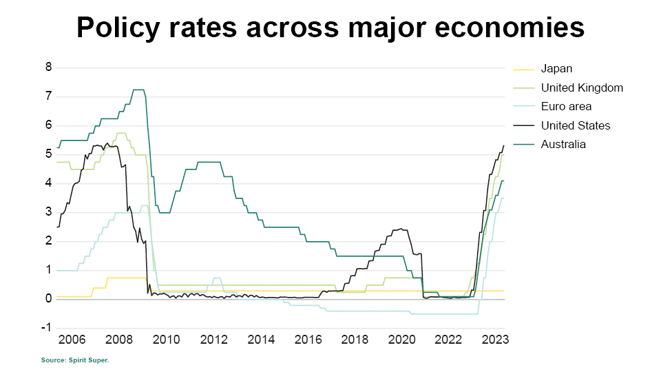 Policy Rates Across Major Economies graph