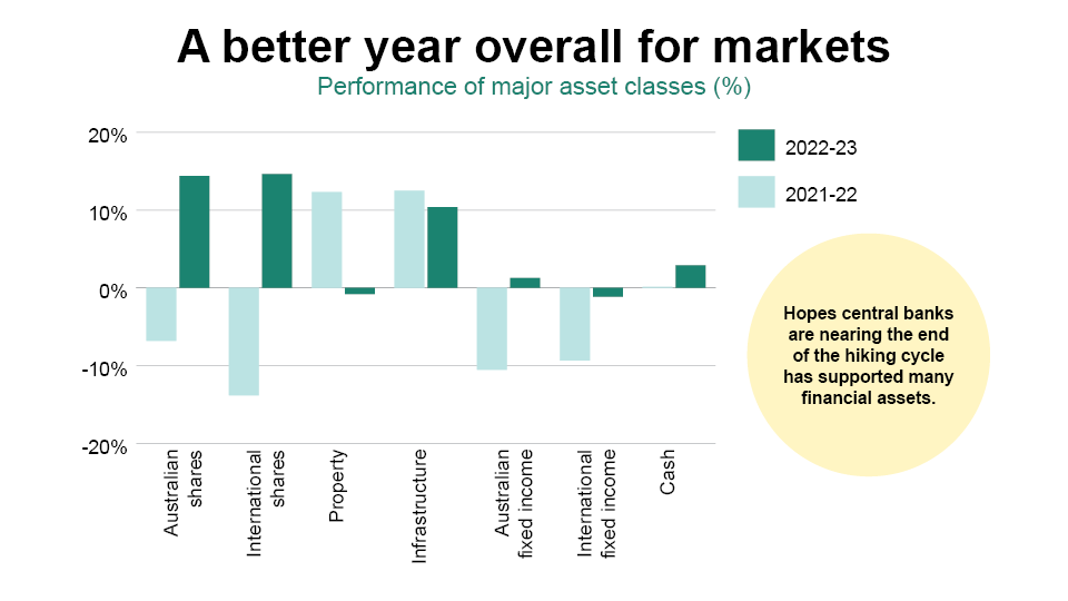 A better year overall for markets graph