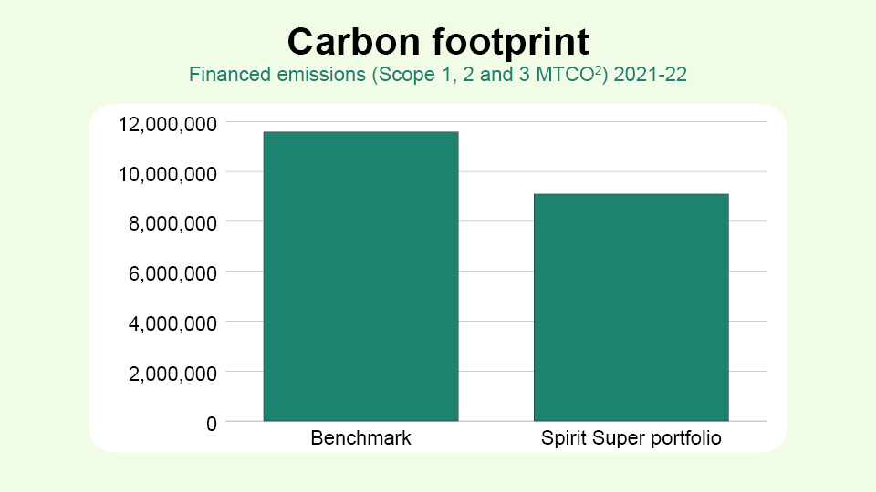 Carbon footprint graph