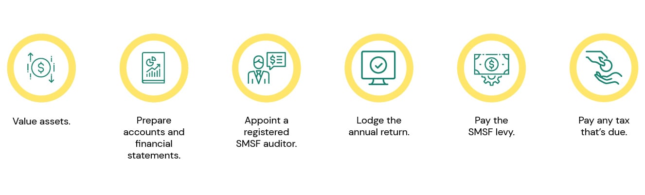value assets,   prepare accounts and financial statements,   appoint a registered SMSF auditor,   lodge the annual return,   pay the SMSF levy and   pay any tax that’s due