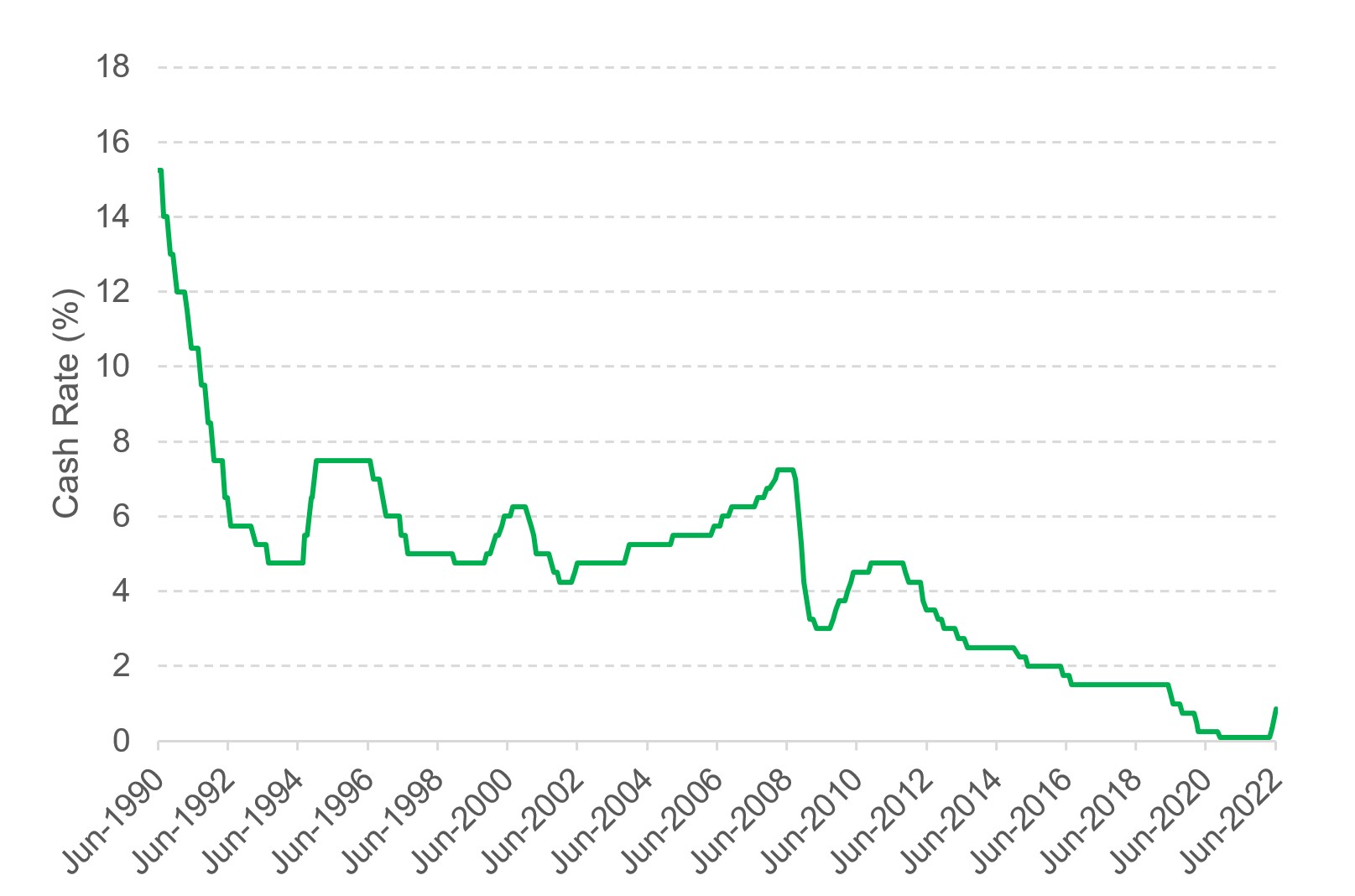 Graph showing cash rates